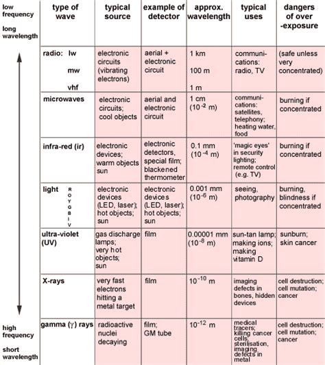 PhyLab-Educate: Wave Theory of Light - Electromagnetic Spectrum