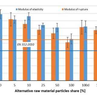 Modulus of rupture and modulus of elasticity of tested composites. | Download Scientific Diagram