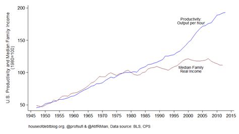 Graphs of key economic trends | Econbrowser