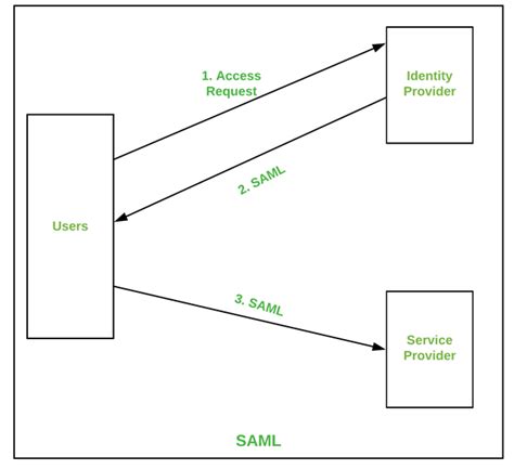 Authentication Protocols - PerfMatrix