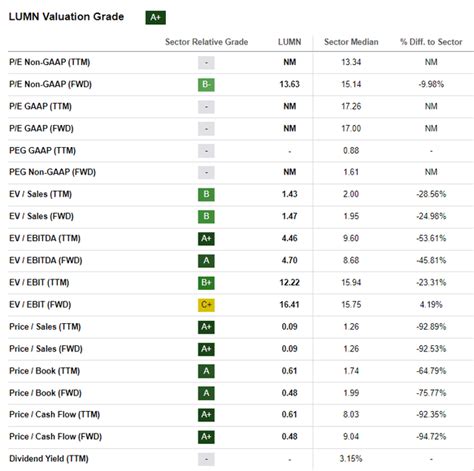 Lumen Technologies: A Hold After Strong Q4 2023 Earnings (NYSE:LUMN ...