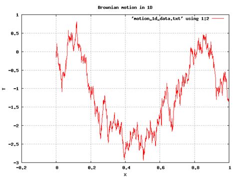 BROWNIAN_MOTION_SIMULATION - Simulation of Brownian Motion in M Dimensions