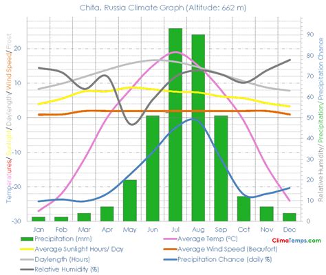 Chita Climate Chita Temperatures Chita, Russia Weather Averages