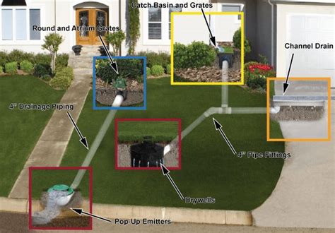 Home Drainage Systems - Residential Water Drainage | Drainage solutions, Yard drainage, Yard ...