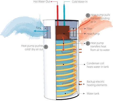 Why Are Heat Pump Water Heaters So Much More Efficient?