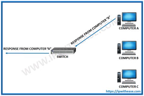 Network Switch vs Hub- Difference & Comparison Guide - IP With Ease