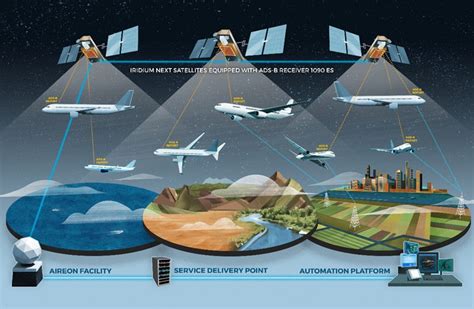 How Iridium and Aireon are Transforming Aviation #NationalAviationDay | Iridium Satellite ...