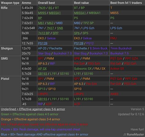 Escape From Tarkov Ammo Chart (0.12.6) - Gamer Journalist