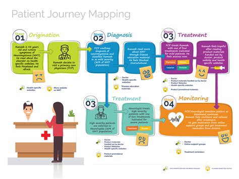 Patient Journey Mapping Template