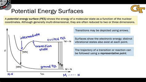 1.7 Potential Energy Surfaces in Molecular Photochemistry - YouTube