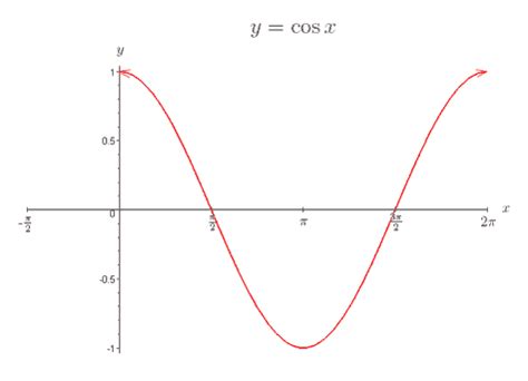 signal processing - $\cos(2\pi f nT +2\pi N_n) =\ cos(2\pi f nT)$ and more, why? - Mathematics ...