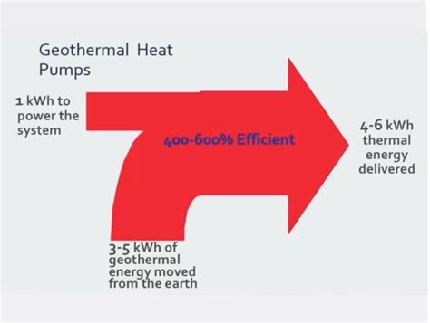 Leverage, efficiency of geothermal | Coldcraft Inc.