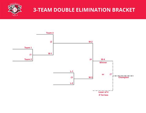 3 Team Double Elimination Bracket - Asking List