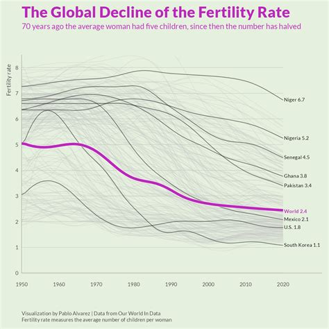 How much has the global fertility rate decreased over the years ...