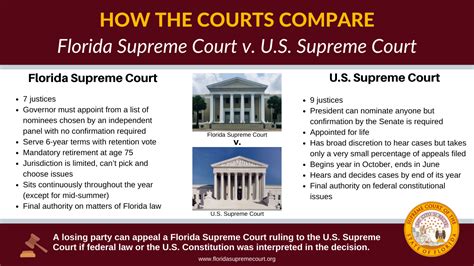 How the Courts Compare - Supreme Court