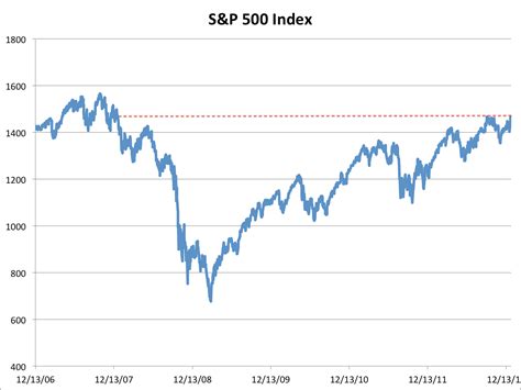 CHART: S&P 500 AT HIGHEST LEVEL SINCE 2007 | Business Insider