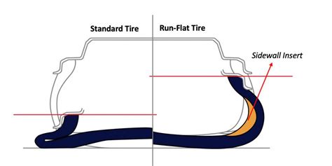 The Science Behind Run-Flat Tires - Tire Review Magazine