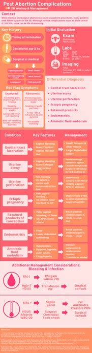 Post Abortion Complications - Thomas Jefferson Emergency Medicine