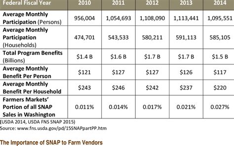 Annual SNAP Participation and Benefits in Washington State | Download Table