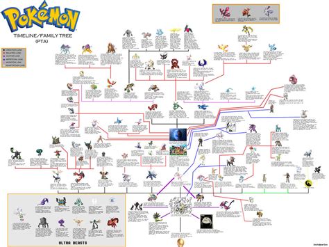 Legendary Pokemon Family Tree by InstaQuarius on DeviantArt