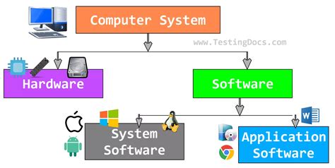 System Software - TestingDocs.com