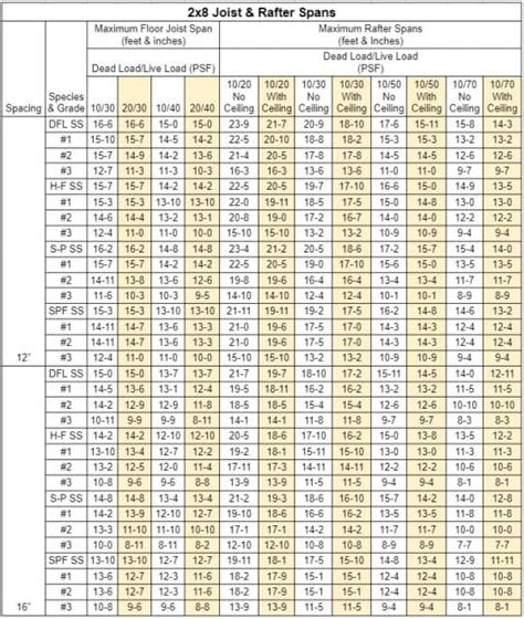 How Far Can a 2X8 Span Without Support?