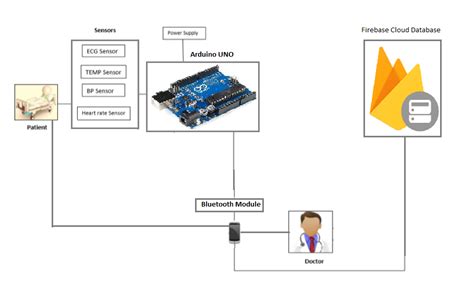 Smart Health Care Monitoring System Based on IoT - Arduino Project Hub