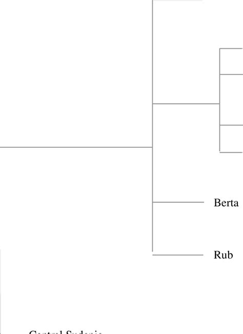 1. North-East Nilo-Saharan family tree | Download Scientific Diagram