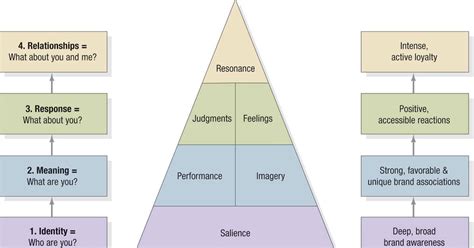 The FMCG & RETAIL Marketing Blog: Brand Resonance Pyramid