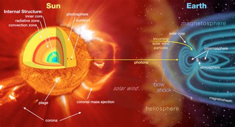 Solar wind: What is it and how does it affect Earth? | Space