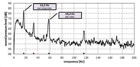 Helicopter noise spectrum with dominant noise sources and harmonics [3 ...