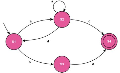 Finite State Machines - TRCCompSci - AQA Computer Science