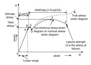 Stress-strain diagram for uniaxial loading of ductile and brittle materials.