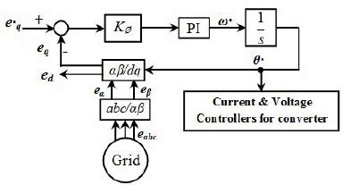 Basic PLL block diagram. | Download Scientific Diagram