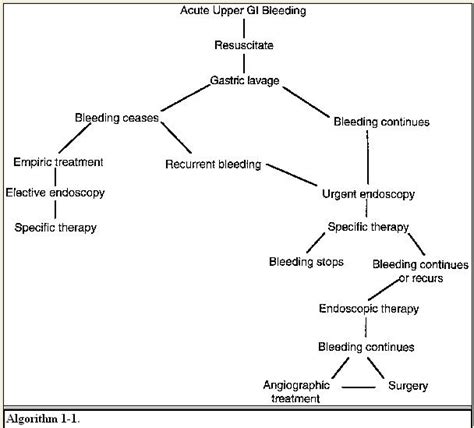 Approach to patient with Gross Gastrointestinal bleeding