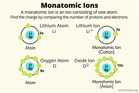 Give Two Examples of Monatomic Cation - McCarron Theyess