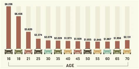 Read - Study: Car Insurance Rates in Detroit by Age | carsurer.com