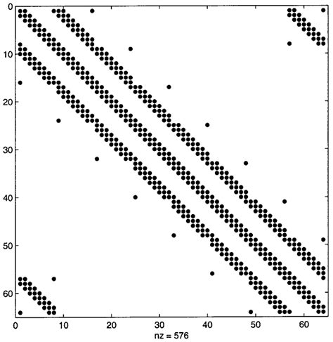 Sparsity pattern for the coarse H c =L c L T c matrix. | Download Scientific Diagram