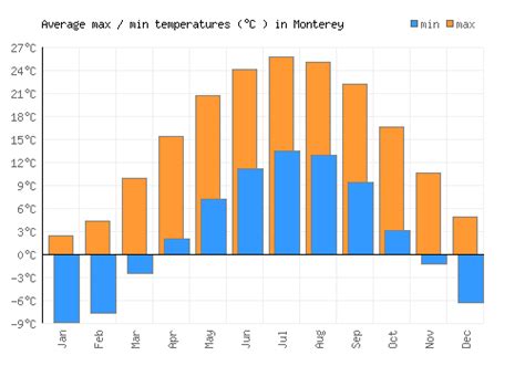 Monterey Weather averages & monthly Temperatures | United States | Weather-2-Visit