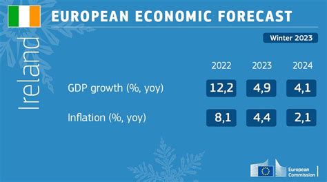 Ireland's real GDP growth for 2023 revised upwards: Winter Economic Forecast - European Commission