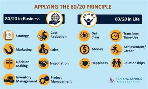 80/20 Rule- The Pareto principle