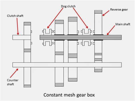 Types of Gearbox - mech4study