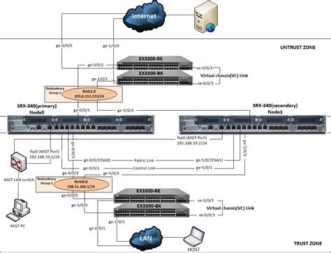 Tawfique Ahmed: HA configuration for Juniper SRX340 Router