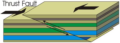 Thrust Fault Definition Earth Science - The Earth Images Revimage.Org