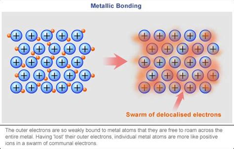 Metals get their electrons off › Bernie's Basics (ABC Science) | Metallic bonding, Chemistry, Bond