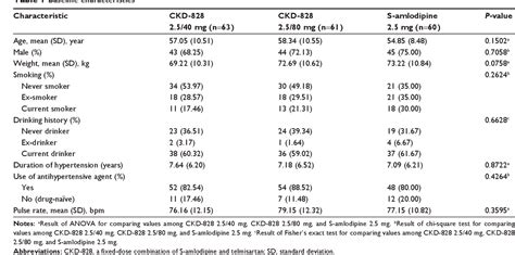 Figure 1 from Efficacy and safety of two fixed-dose combinations of S-amlodipine and telmisartan ...