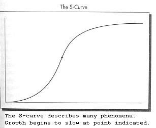 s-curve