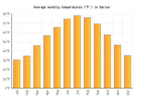 Marion Weather averages & monthly Temperatures | United States ...