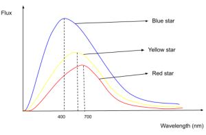 A Brief Guide on Black Body Radiation