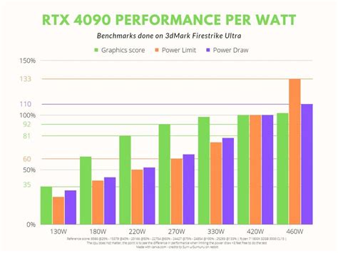 RTX 4090 Performance per Watt graph : r/nvidia